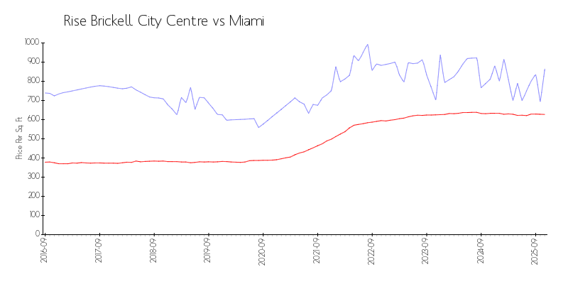 Building vs Area